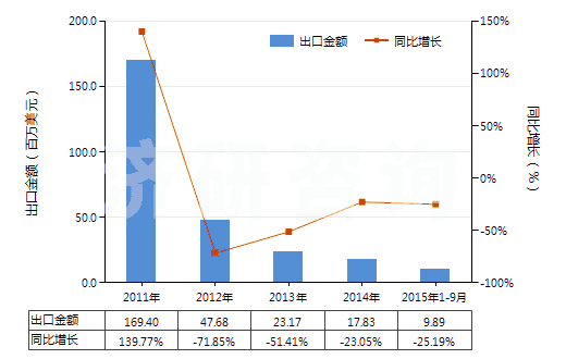 2011-2015年9月中國氧化釔(HS28469011)出口總額及增速統(tǒng)計 2011-2015年9月中國氧化釔(HS28469011)出口總額及增速統(tǒng)計
